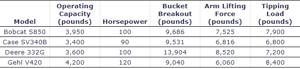 Comparing-Large-Skid-Steer-Loaders-Performance