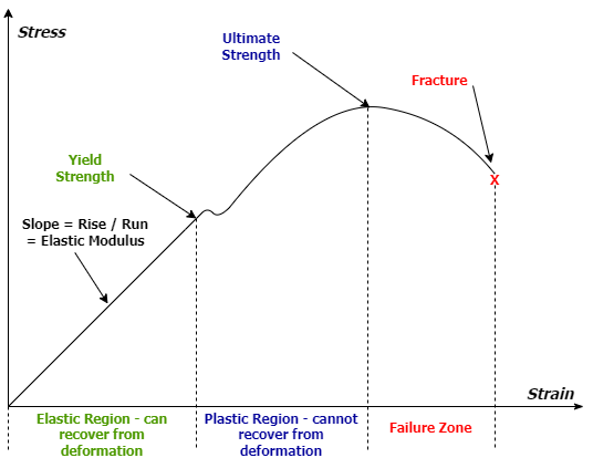 GeneralStressStrainCurve.drawio