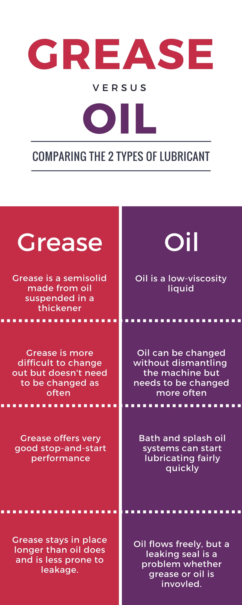 Grease vs Oil