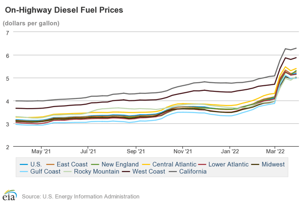 On-Highway Diesel Fuel Prices (1)