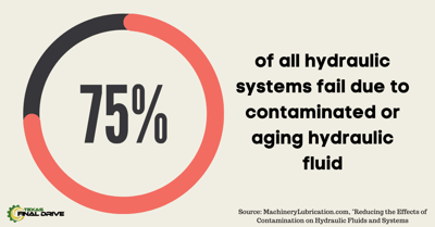 Social Media Graphic Hydraulic Failure Due to Contamination