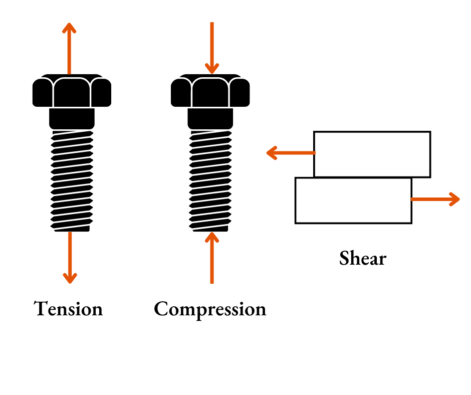 Dr Mac's Notebook: Basics of Mechanical Stress