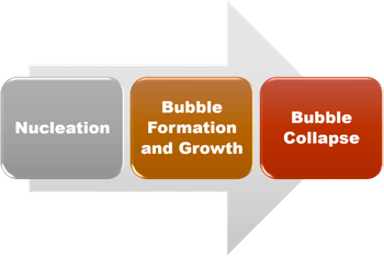 cavitation-nucleation-bubble-formation-growth-collapse-implosion