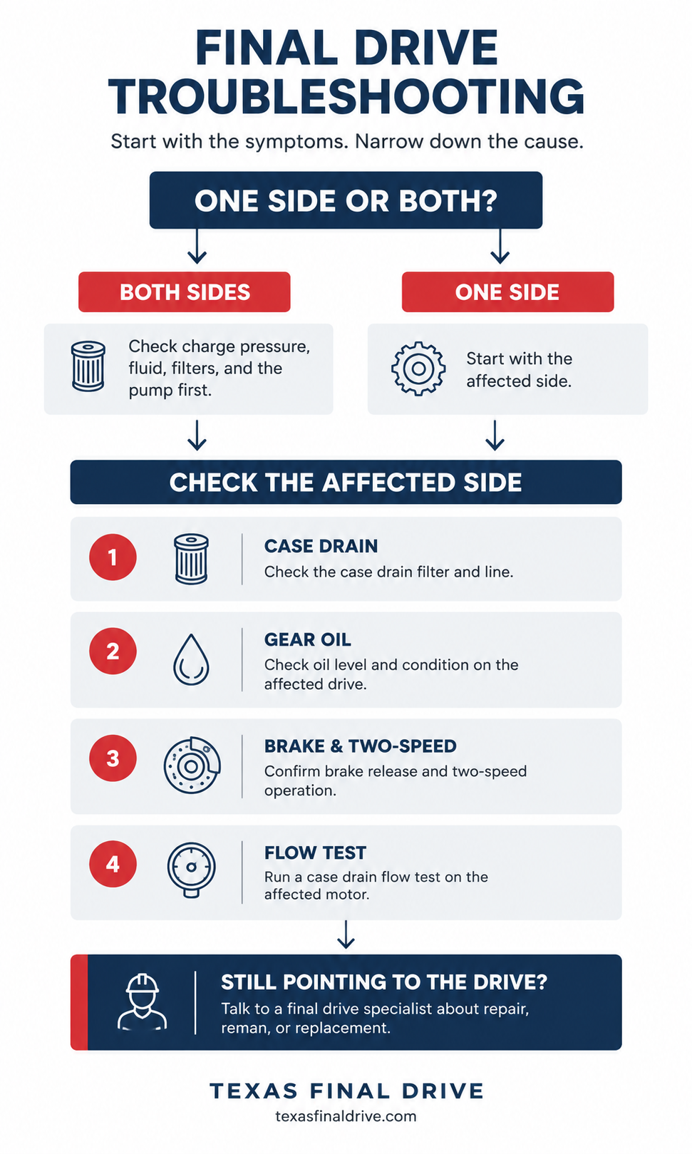 final-drive-troubleshooting-infographic