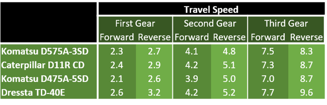 monster-bulldozer-travel-speeds