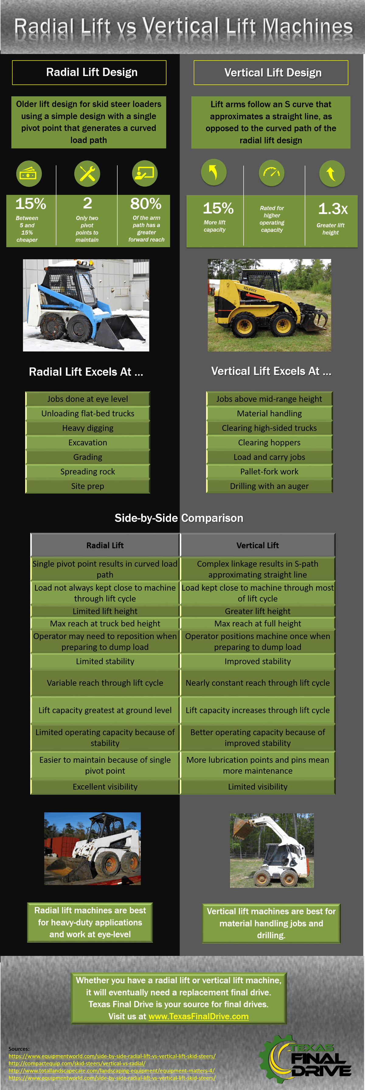 Radial Lift versus Vertical Lift SSLs and CTLs