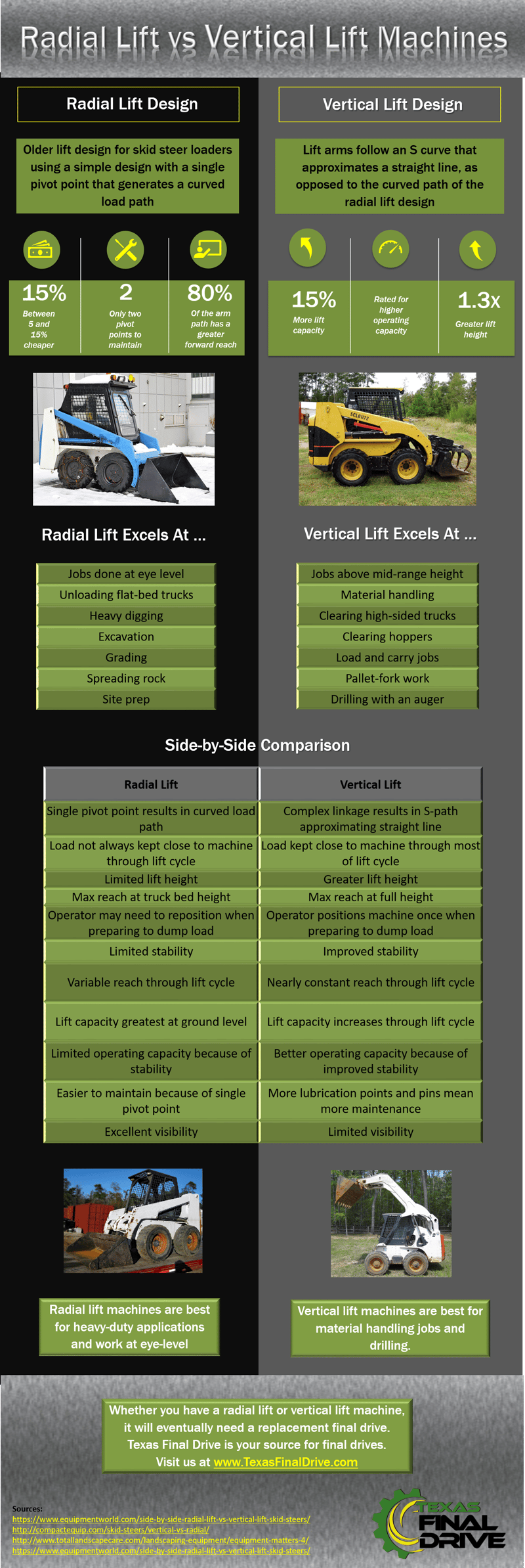 radial-lift-vs-vertical-lift-machines-infographic-ssl-ctl