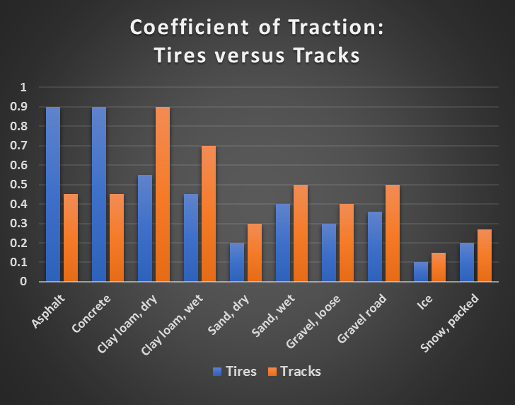 Traction Graph Torque, Traction, and Horsepower in Hydraulic Motors