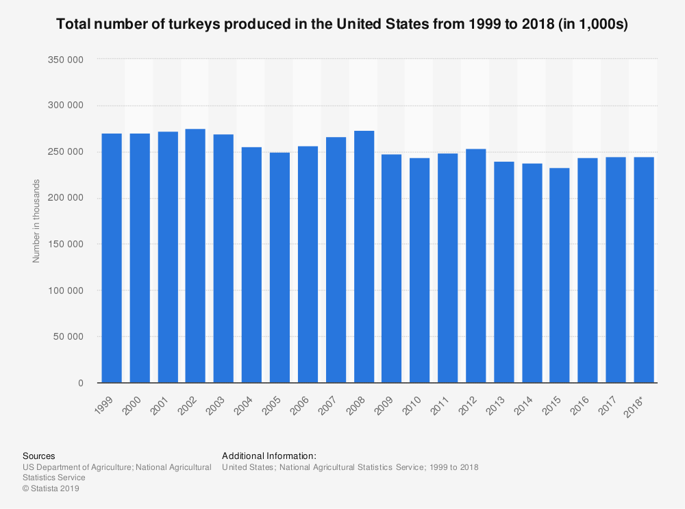 Of Turkeys and Bobcats