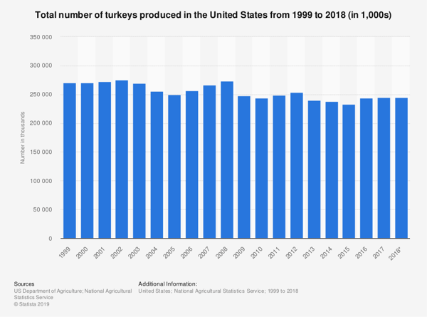 statistic_id196092_total-number-of-turkeys-produced-in-the-us-1999-2018