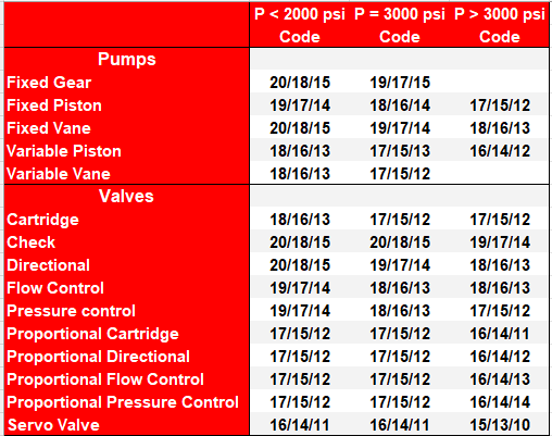 table-ISO-code-Pumps-Valves