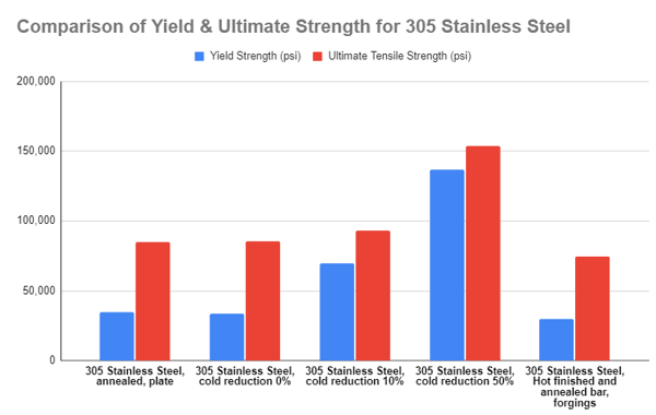 yield-and-ultimate-strength-305-stainless-steel