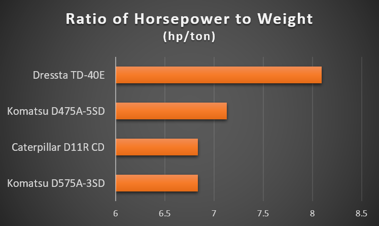 monster-bulldozer-ratio-horspower-to-weight